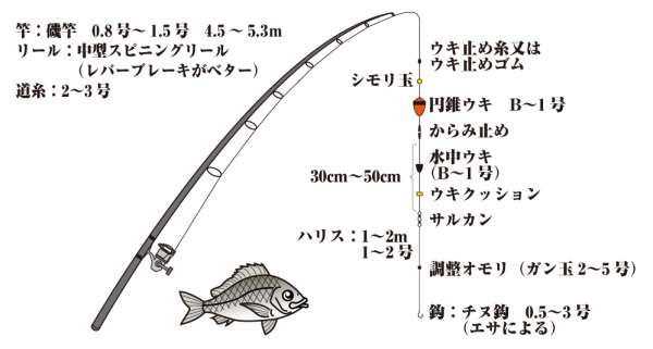 チヌのフカセ釣り仕掛 フィッシングマックス 関西の釣果 大阪 神戸 和歌山の釣果情報