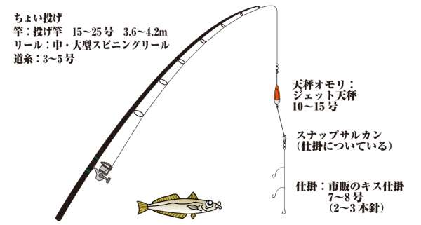 キスの投釣り仕掛 フィッシングマックス 関西の釣果 大阪 神戸 和歌山の釣果情報