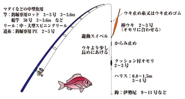 釣堀のウキ釣り仕掛 フィッシングマックス 関西の釣果 大阪 神戸 和歌山の釣果情報